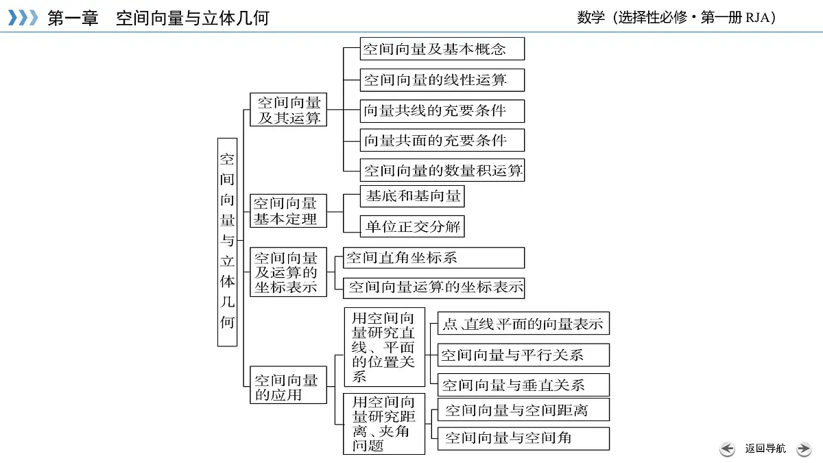 第一章 空间向量与立体几何(单元复习课件)第3页