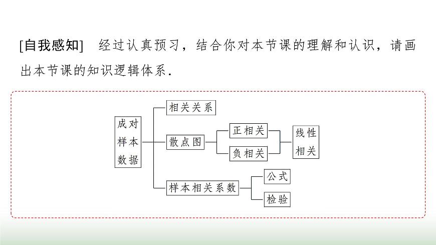 人教版高中數學選擇性必修第三冊第八章8.1成對數據的統(tǒng)計相關性課件第4頁