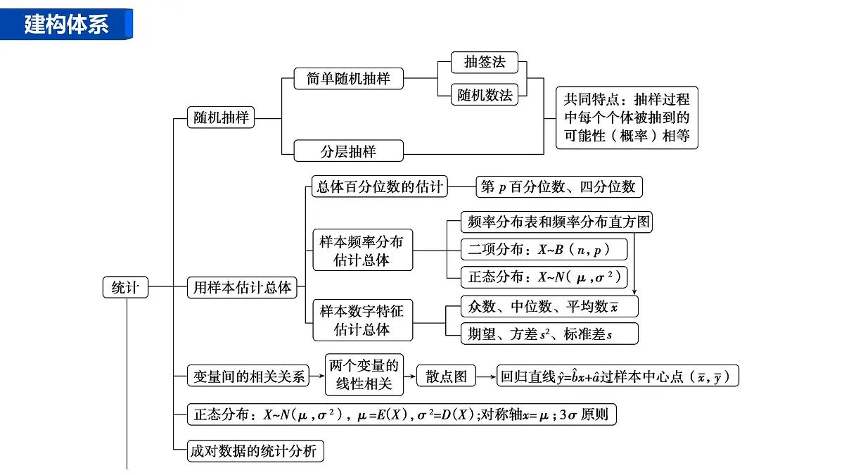 1 第一讲 概率、随机变量及其分布第2页