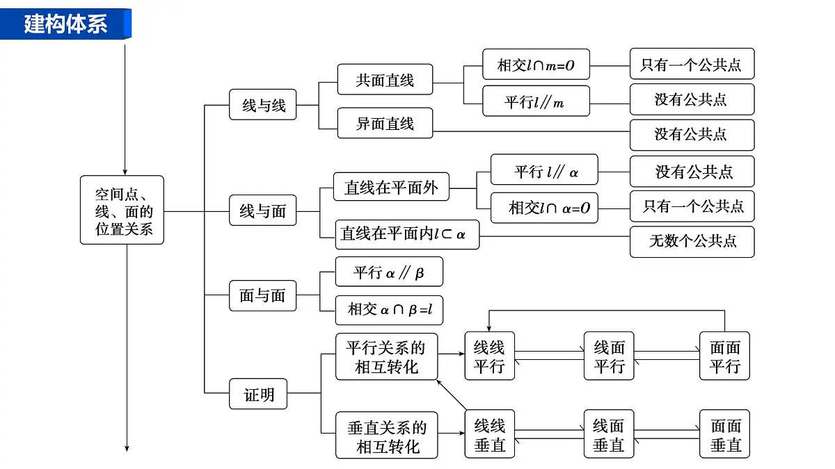 1 第一讲 空间几何体的表面积与体积第3页