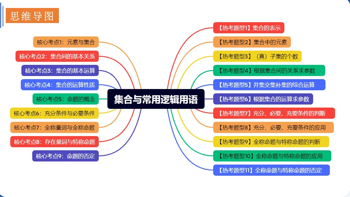专题一 集合与常用逻辑用语(命题大纲+思维导图+9大核心考点精讲+11大热考题型精练+易错题型归纳)第6页