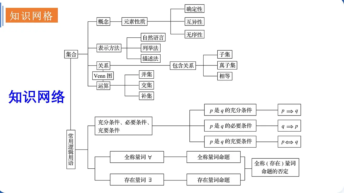 专题一 集合与常用逻辑用语(命题大纲+思维导图+9大核心考点精讲+11大热考题型精练+易错题型归纳)第7页