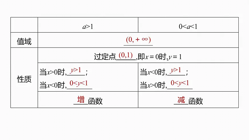 第二章 §2.8 指数函数第6页