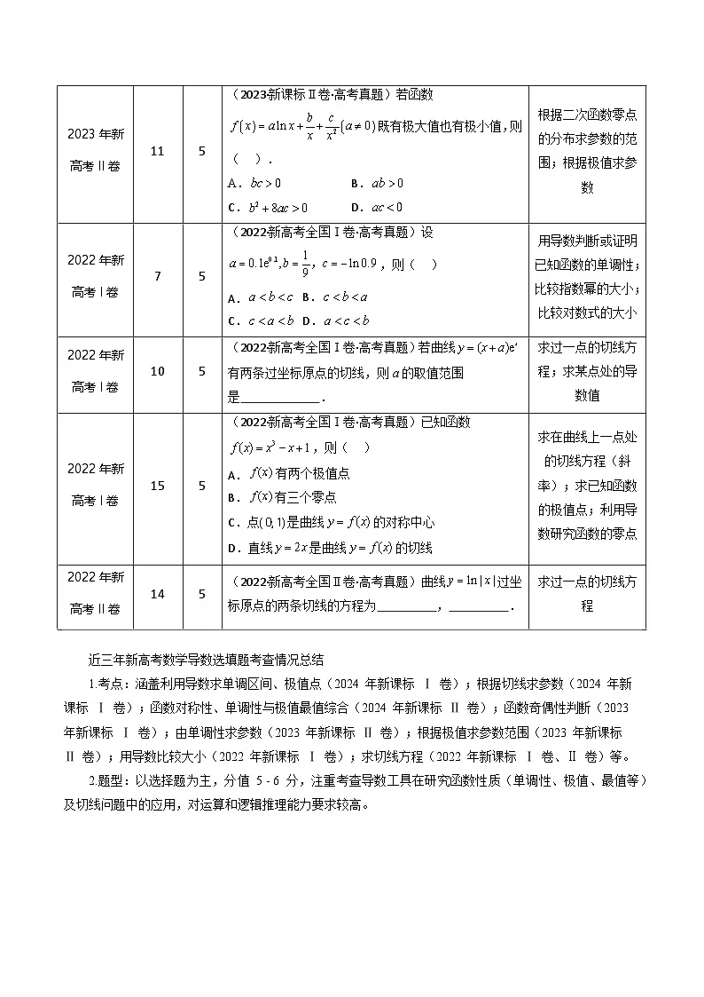 2025年高考数学三轮复习考前冲刺练习11 导数(选填题)(原卷版)第2页