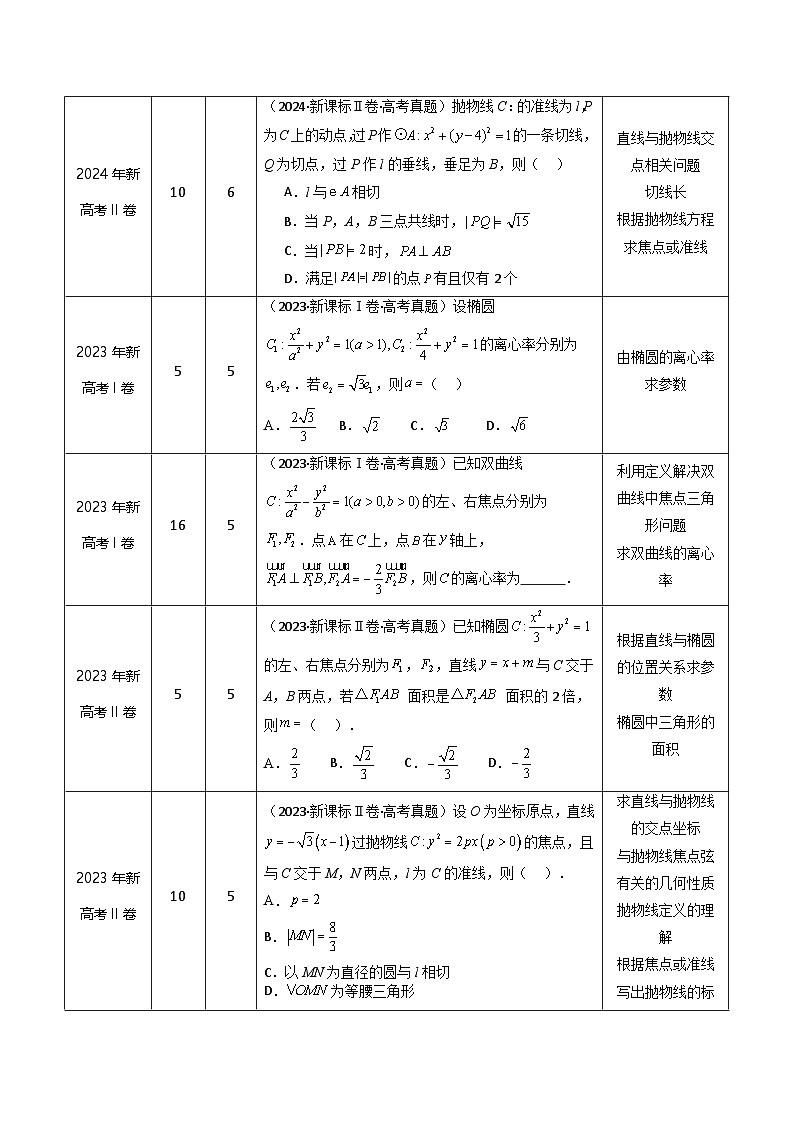 2025年高考数学三轮复习考前冲刺练习14 圆锥曲线(选填题)(原卷版)第2页