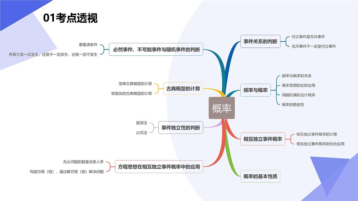 概率(题型突破+易错剖析+猜题押题)25学年高一数学下学期期末考点大串讲湘教版必修第二册课件第3页
