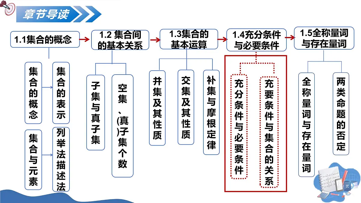 1.4.1充分条件与必要条件(培优教学课件)-2025-2026学年高中数学必修第一册(人教A版2019)第3页