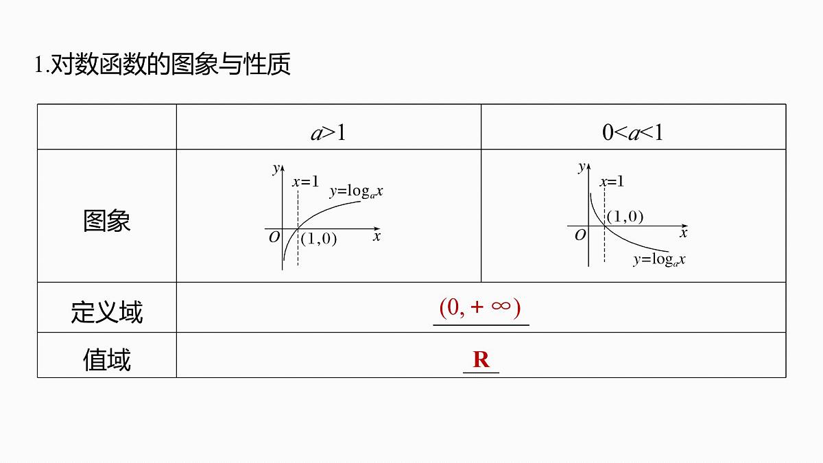 第二章 §2.9 对数函数-2026年高考数学大一轮复习课件含试题及答案(提高版)第5页