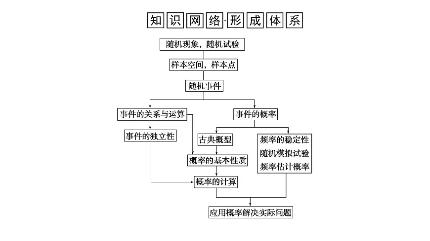 新人教版高中数学必修第二册-第十章 章末复习课【课件】第2页