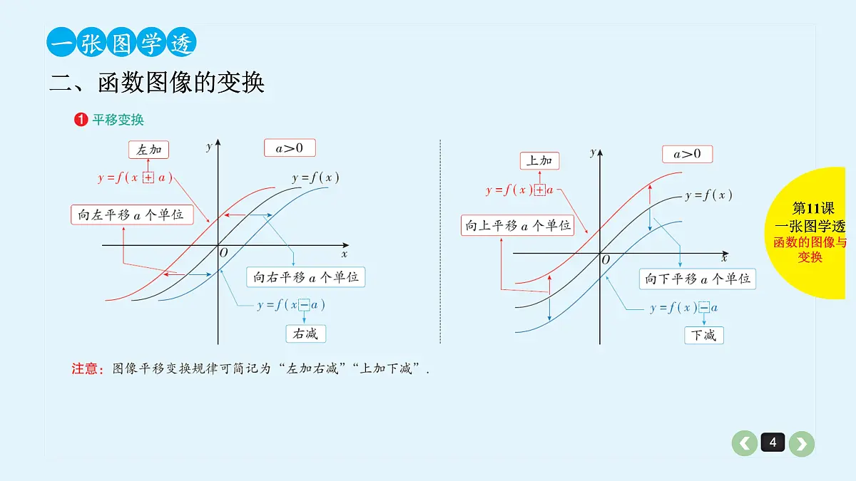 新高考第11课 函数的图像与变换第4页