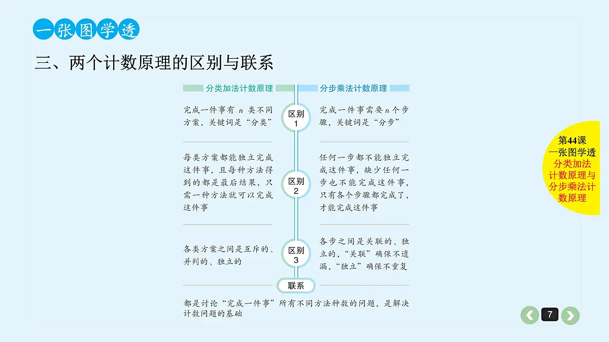 新高考第44课 分类加法计数原理与分步乘法计数原理第7页