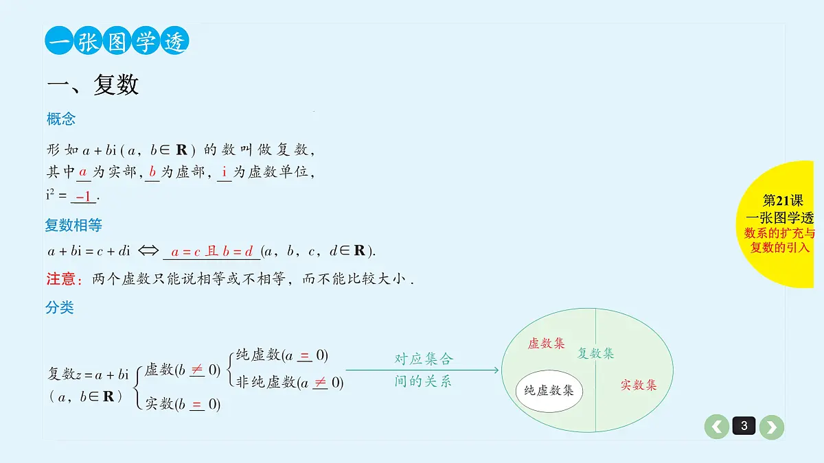 新高考第21课 数系的扩充与复数的引入第3页