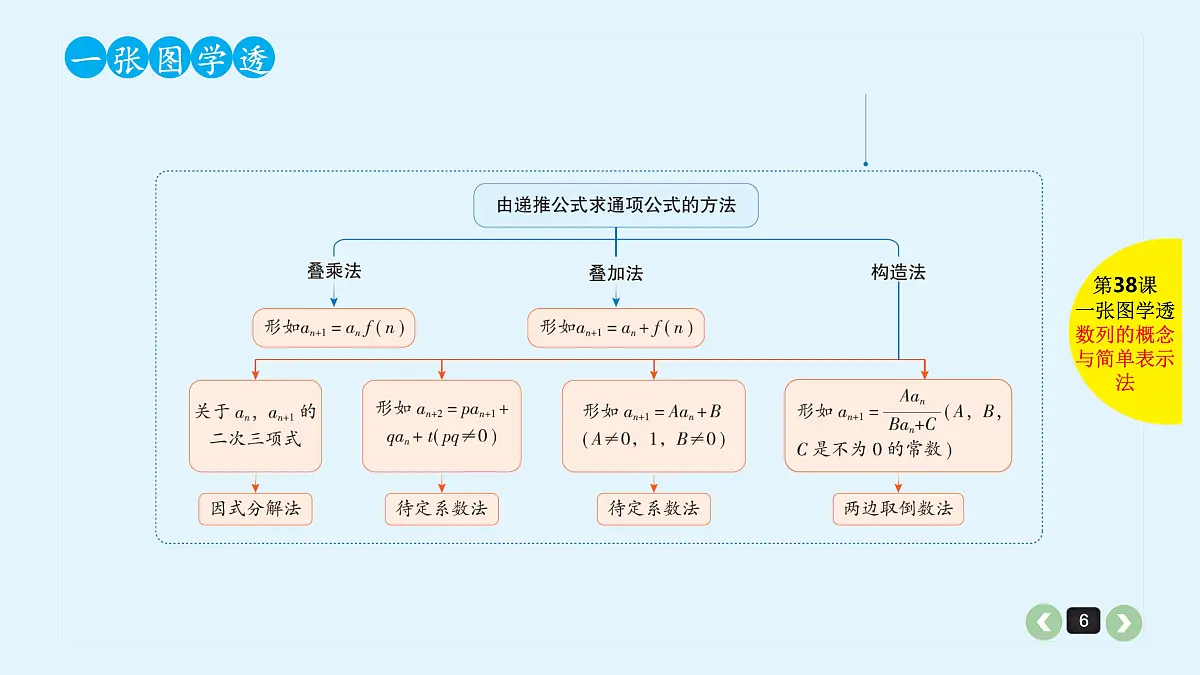 新高考第38课 数列的概念与简单表示法 第6页
