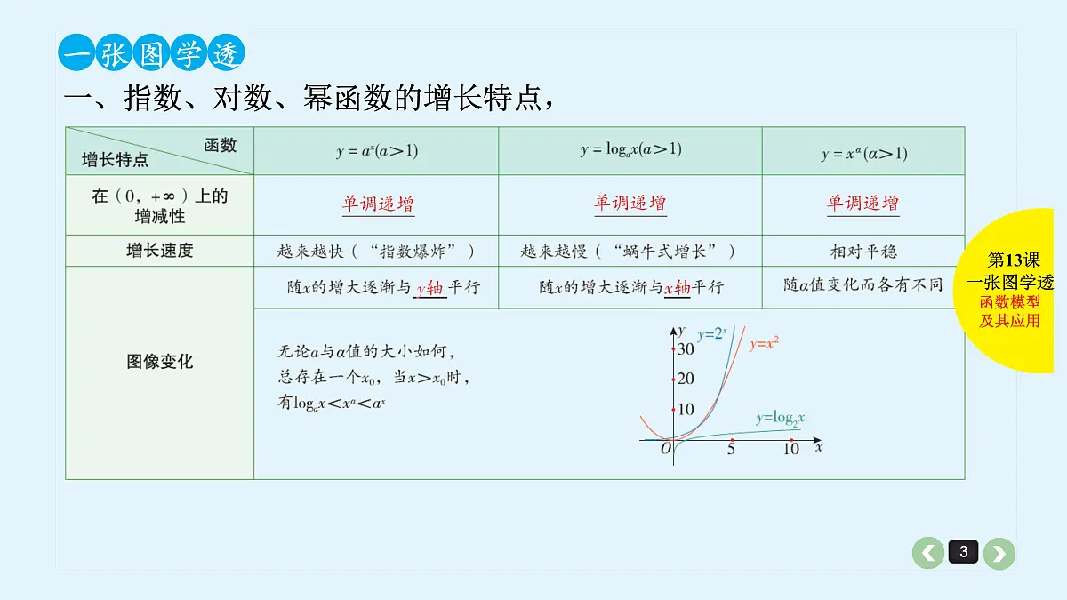 新高考第13课 函数模型及其应用第3页