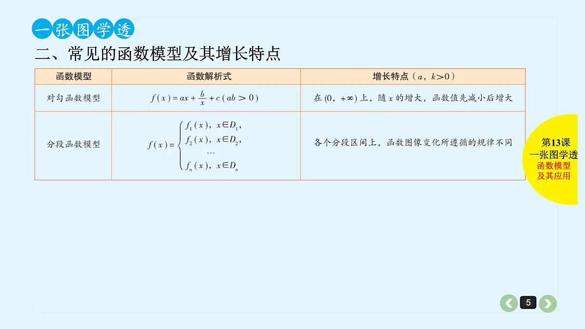 新高考第13课 函数模型及其应用第5页