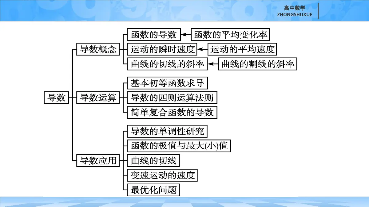 人教B版高中数学选修3 第六章《导数及其应用》复习课件课件第2页