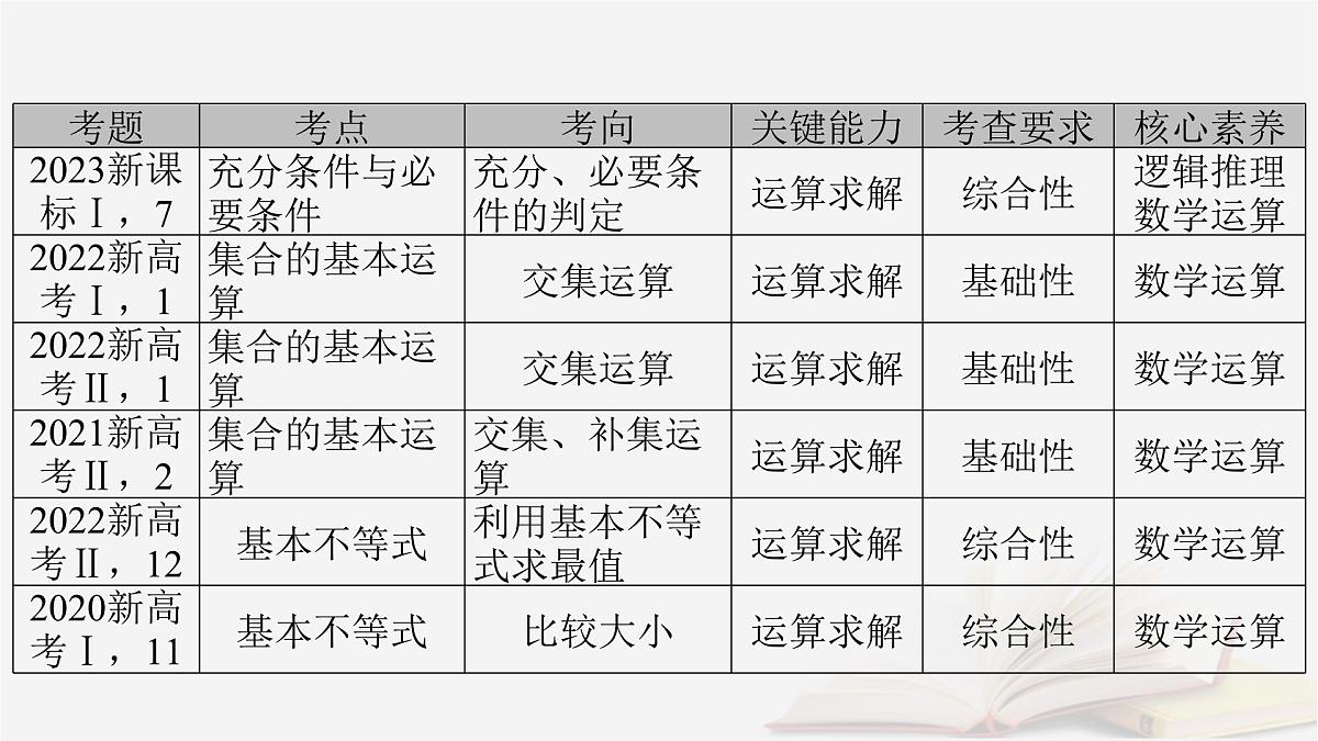 2026届高考数学一轮总复习第1章集合常用逻辑用语不等式第1讲集合课件第3页