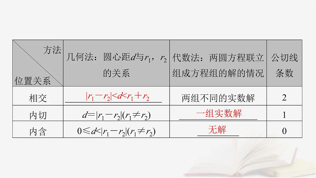 2026届高考数学一轮总复习第8章平面解析几何第4讲圆与圆的位置关系圆的综合应用课件第6页