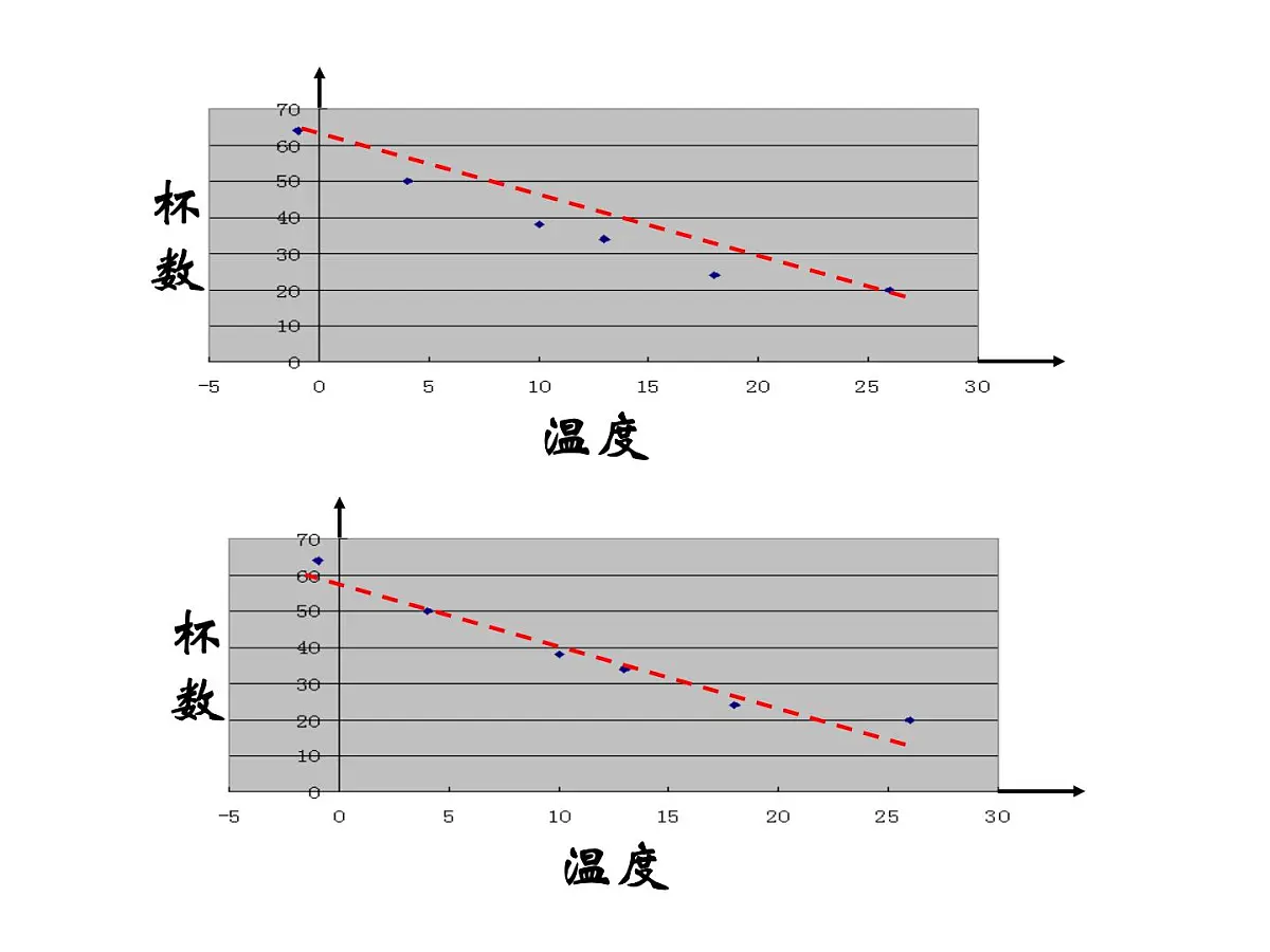 人教课标B版高中数学必修3 2-3-2《两个变量的线性相关》课件第5页