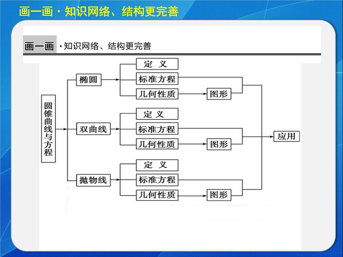 人教课标B版高中数学选修1-1 第二章圆锥曲线与方程》复习课件第2页