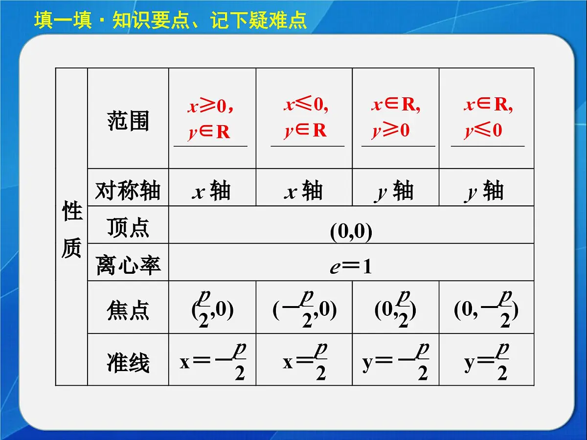 人教课标B版高中数学选修1-1 2-3-2《抛物线的几何性质(第1课时)》教学课件第3页