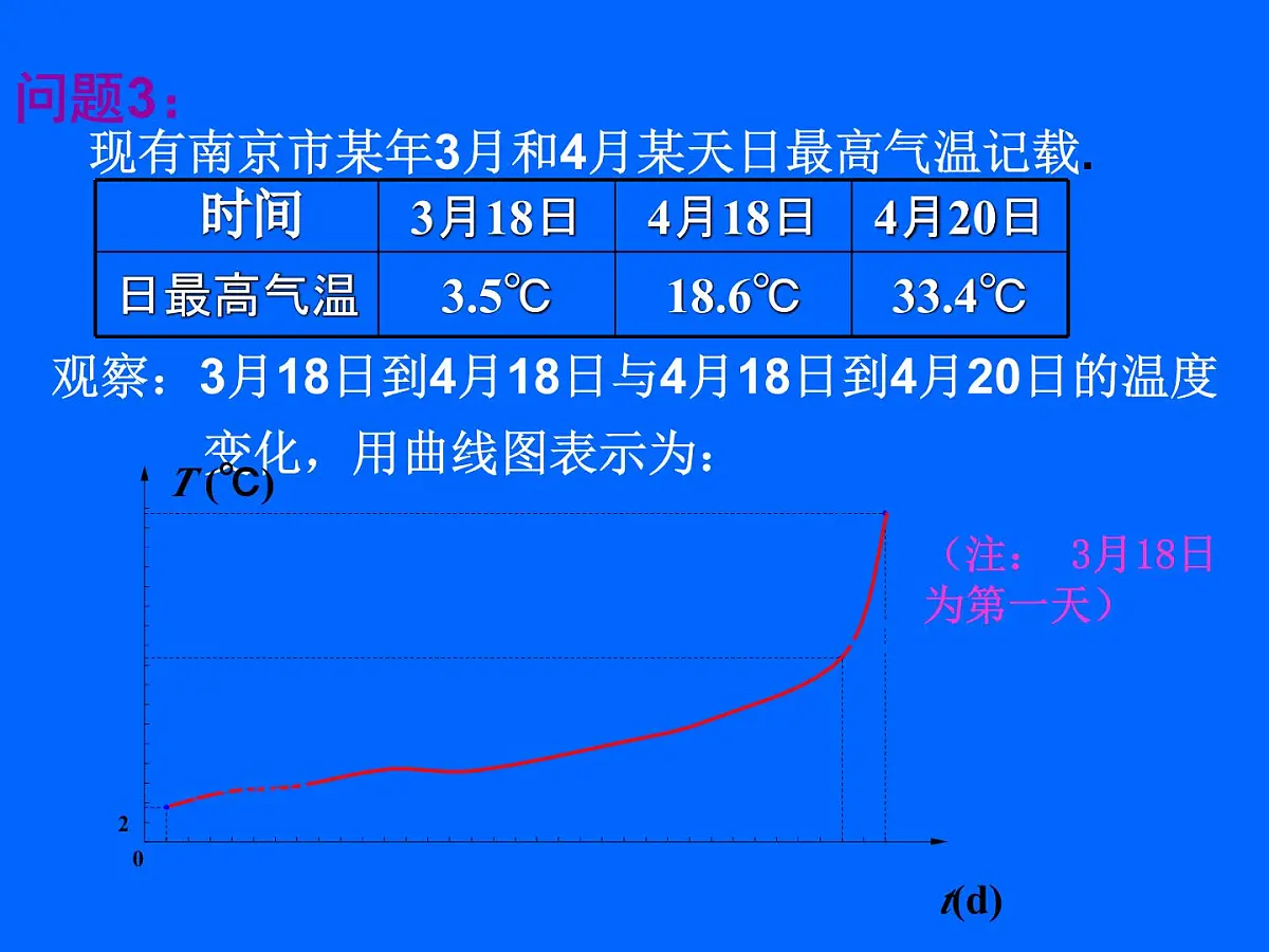 人教课标B版高中数学选修1-1 3-1-1《函数的平均变化率》 课件第6页