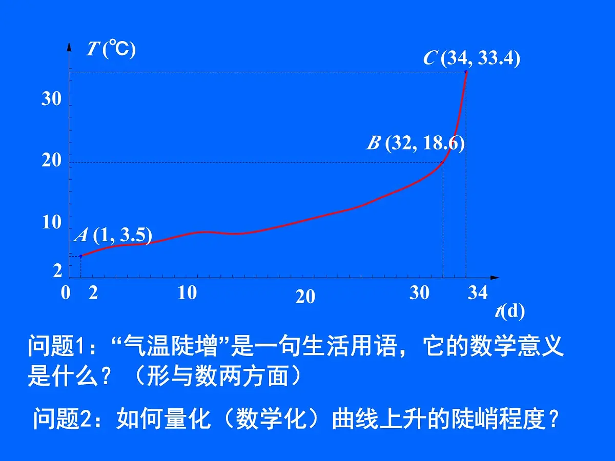 人教课标B版高中数学选修1-1 3-1-1《函数的平均变化率》 课件第7页