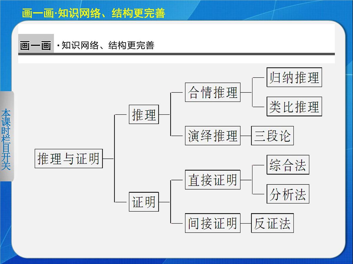 人教课标B版高中数学选修 第二章《推理与证明》复习课件第2页