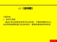 人教課標(biāo)B版高中數(shù)學(xué)選修1-2 4-2《結(jié)構(gòu)圖》教學(xué)課件