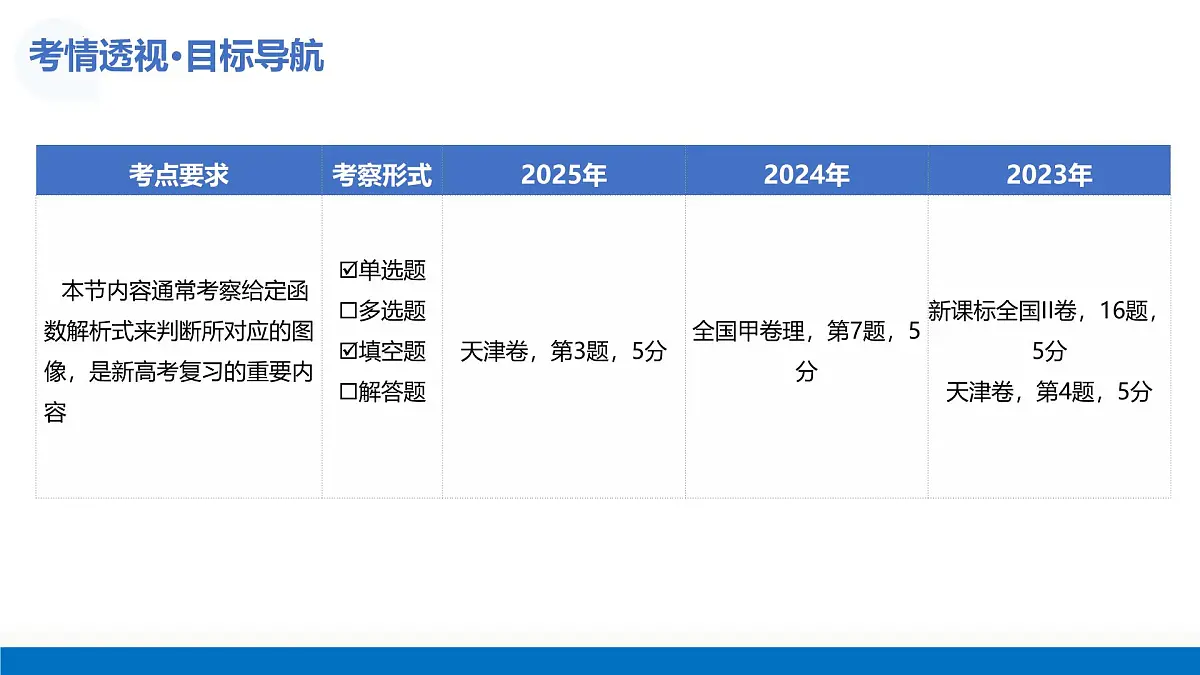 第06讲 函数的图象(复习课件)-2026年高考数学一轮复习讲练测(全国通用)第5页