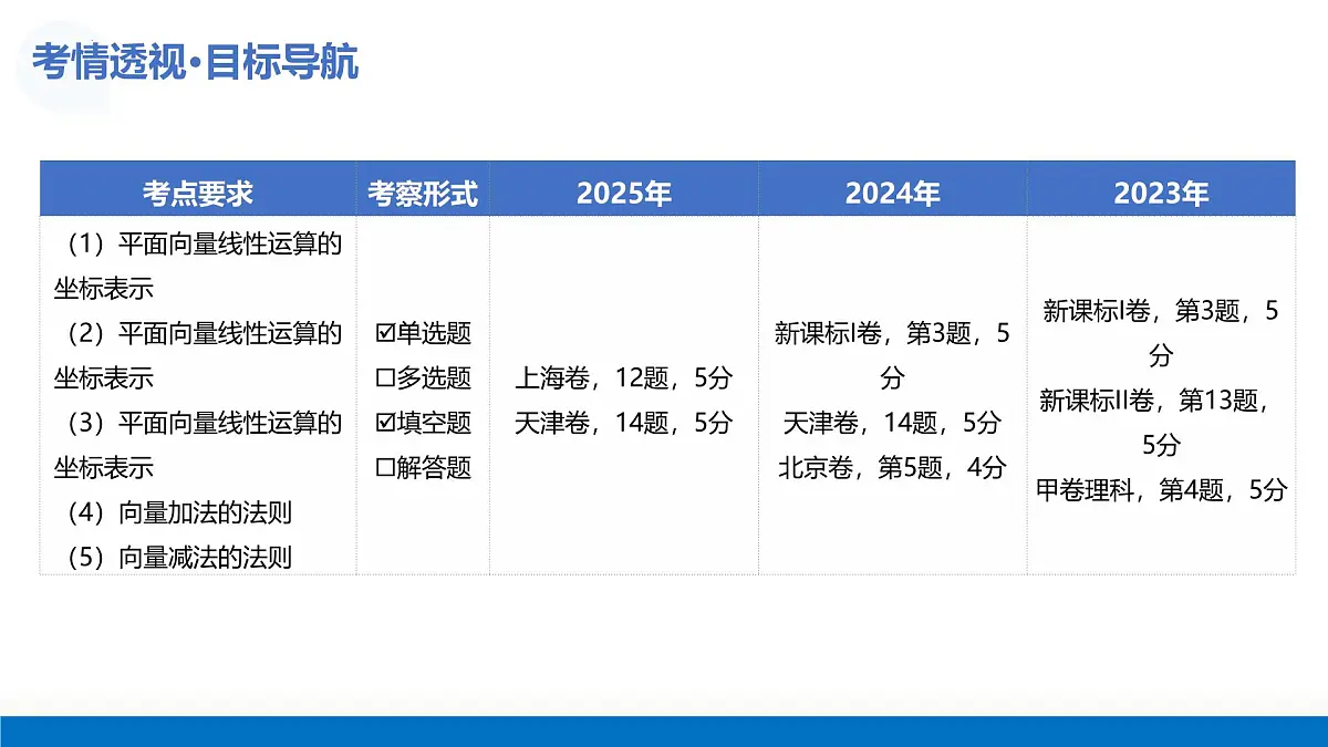 第01讲 平面向量的概念及线性运算(复习课件)-2026年高考数学一轮复习讲练测(全国通用)第5页
