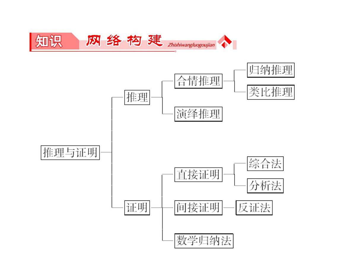 人教课标B版高中数学选修2-2 第二章《推理与证明》复习课件第1页