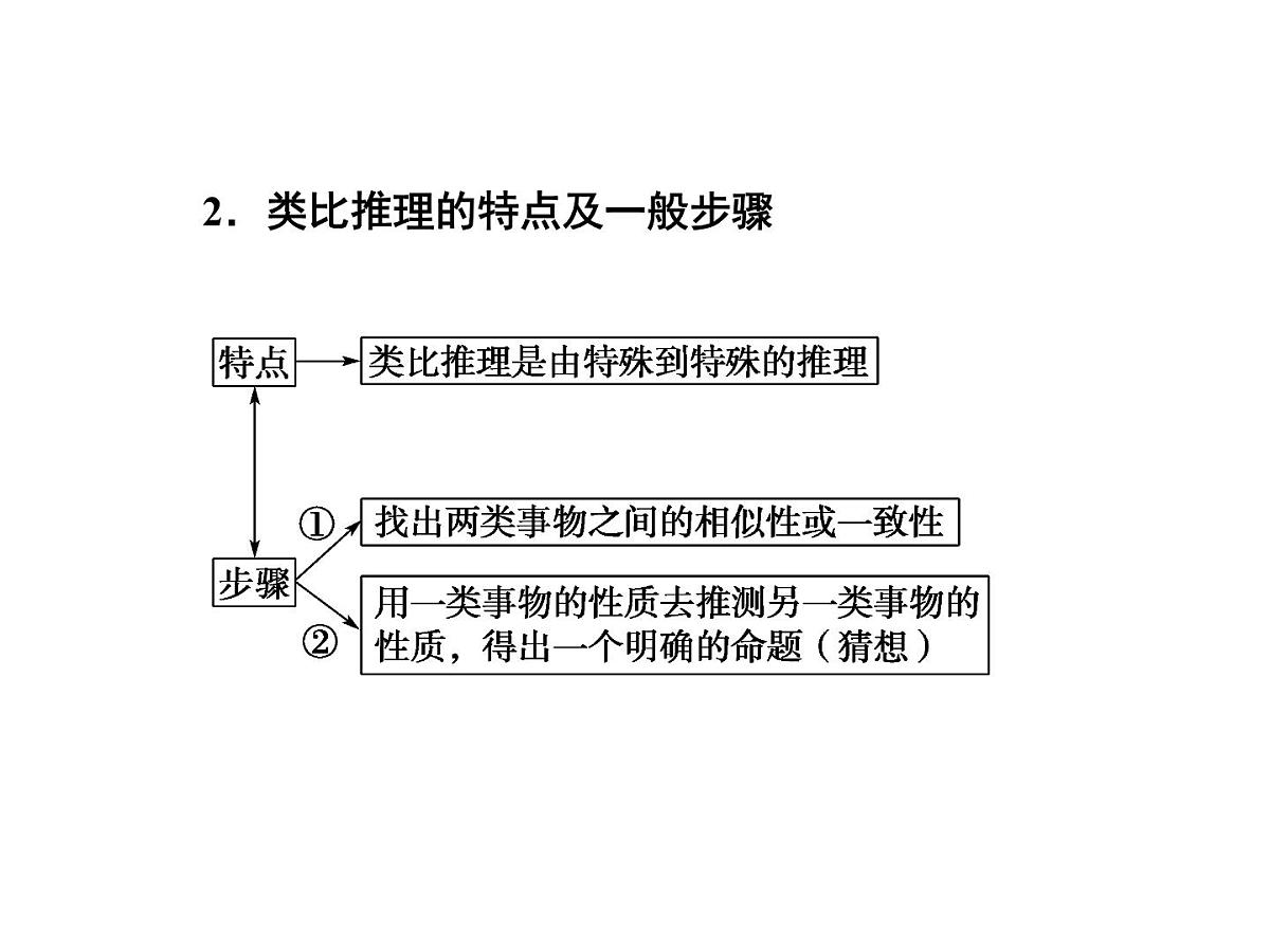 人教课标B版高中数学选修2-2 第二章《推理与证明》复习课件第3页