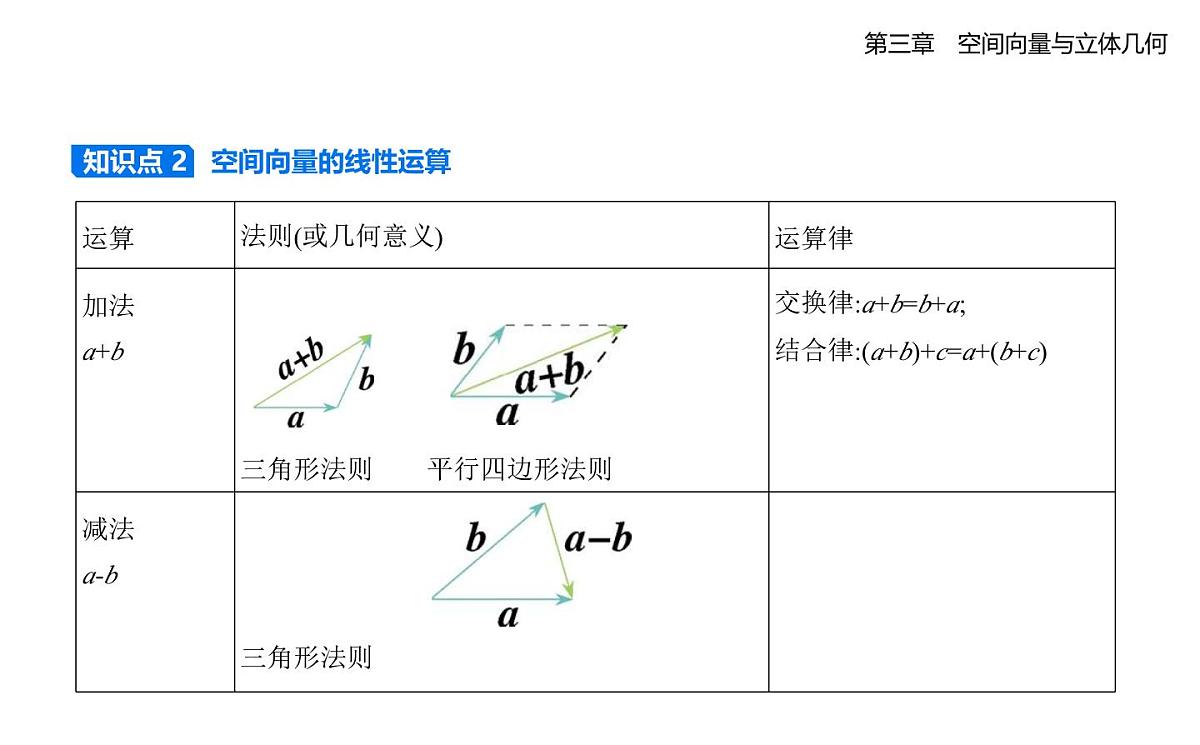 3.2空间向量与向量运算知识点串讲课件-北师大版(2019)高二上册(选必一)第3页