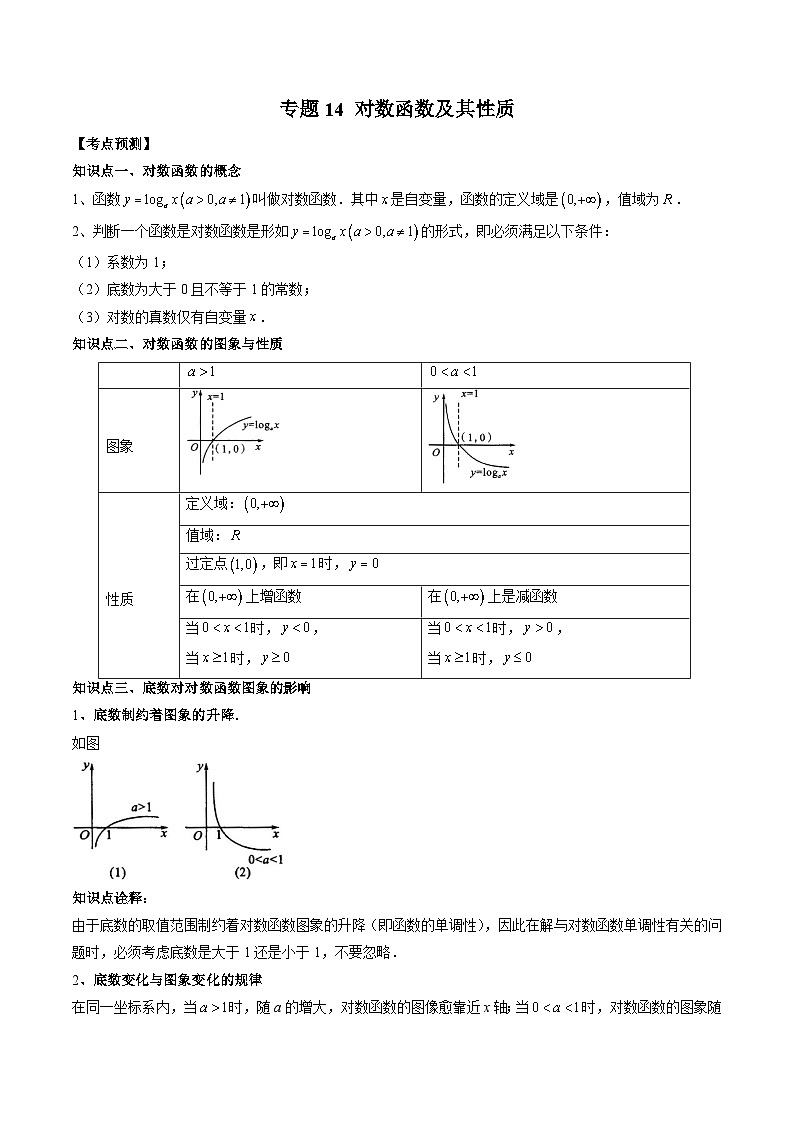 (人教A版)必修第一册高一数学上学期期末考点复习训练专题14 对数函数及其性质(解析版)第1页