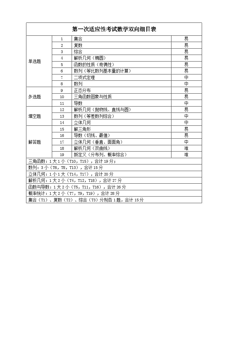 襄阳五中2025届高三下学期5月适应性考试(一)数学双向细目表第1页