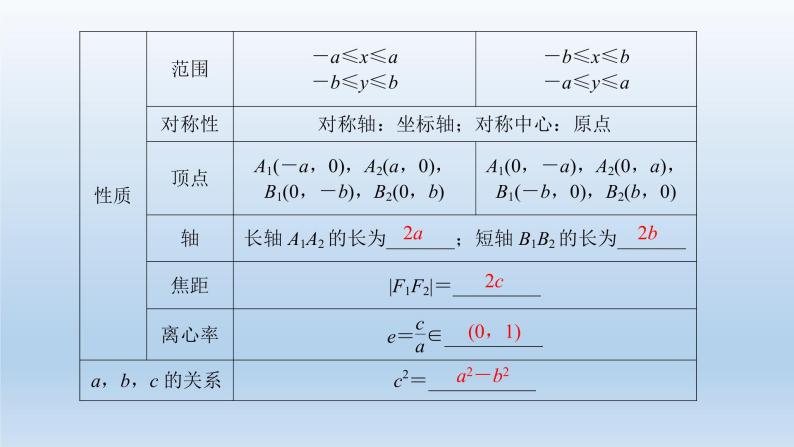北师大版版数学（理）高考一轮复习课件：第九章 第5节 第1课时 椭圆及简单几何性质04