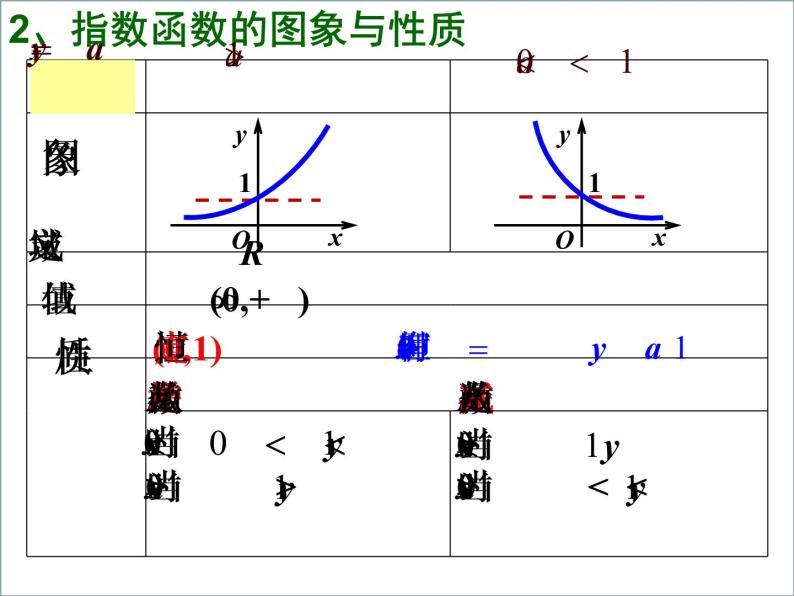 高一数学人教A版必修1课件：2.1.2 指数函数及其性质（2）02