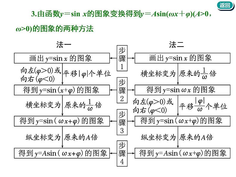 2021版高考数学(文)新创新一轮(实用课件+精致讲义+新题检测)全国通用版:第四章 三角函数、解三角形 (共7份打包)06