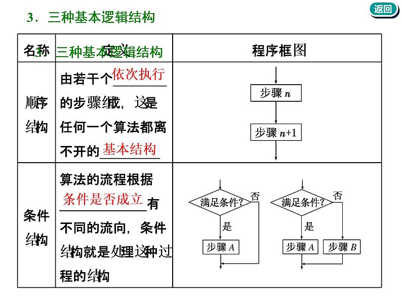 2021版高考数学(文)新创新一轮(实用课件+精致讲义)全国通用版:第十二章 推理与证明、算法、复数 (共4份打包)05