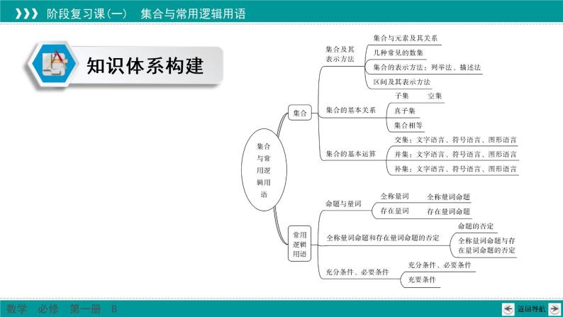 阶段复习课1 集合与常用逻辑用语 PPT课件（人教B版）03