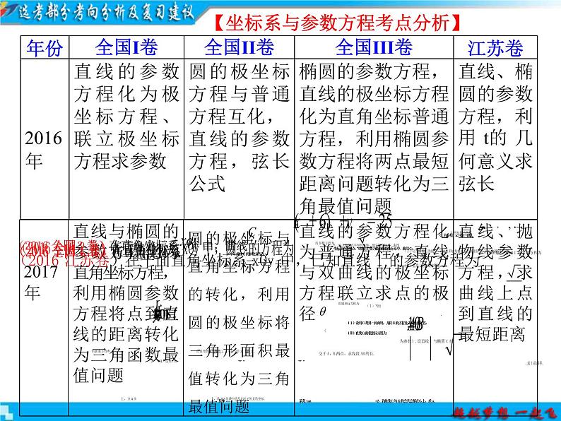 2019届二轮复习坐标系与参数方程、不等式选讲复习建议课件(40张)05