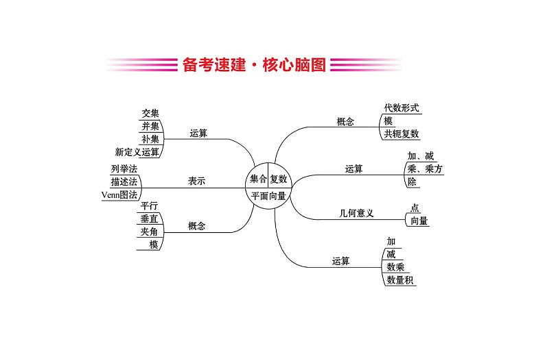 2019届二轮复习小题专练集合、复数与平面向量课件(48张)(全国通用)03