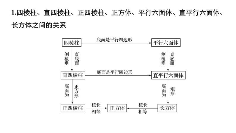 2019届二轮复习回扣6　立体几何与空间向量课件（50张）（全国通用）04