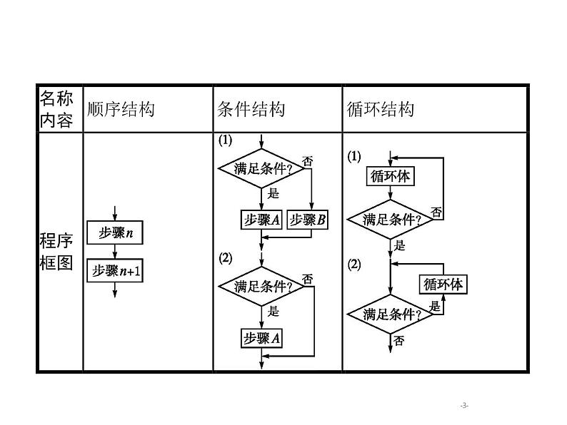 2019届二轮复习程序框图题专项练课件(21张)(全国通用)03