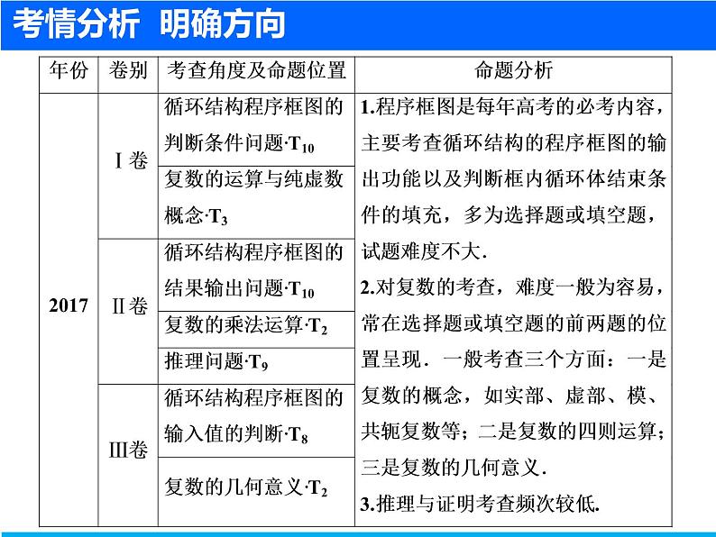 2019届二轮复习(文)算法、复数、推理与证明课件(27张)03