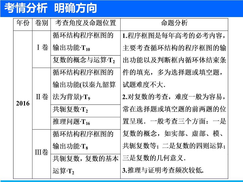 2019届二轮复习(文)算法、复数、推理与证明课件(27张)04