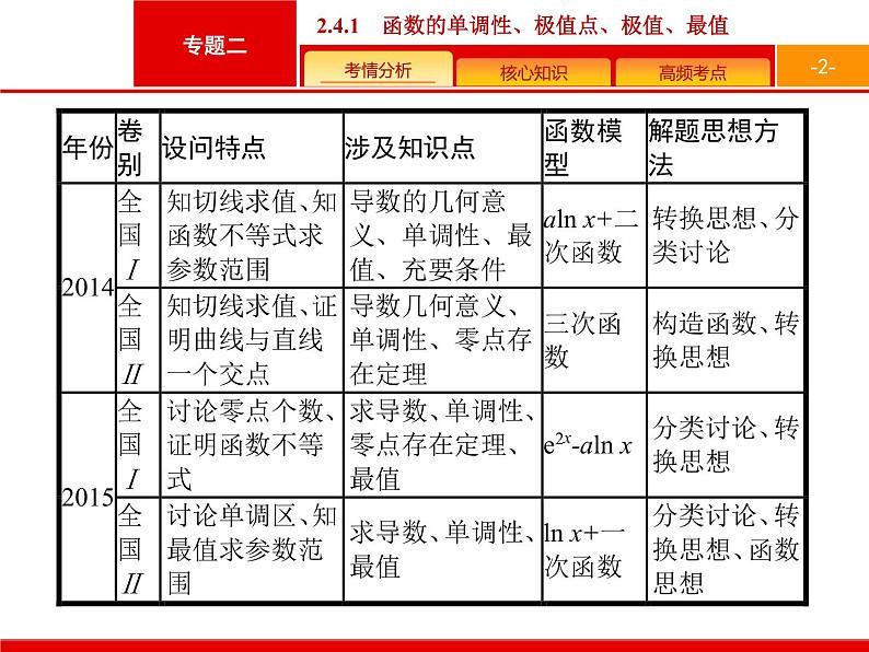 2019届二轮复习(文)2.2.4.1函数的单调性、极值点、极值、最值课件(37张)02