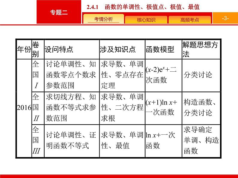 2019届二轮复习(文)2.2.4.1函数的单调性、极值点、极值、最值课件(37张)03