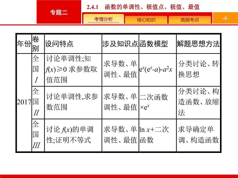 2019届二轮复习(文)2.2.4.1函数的单调性、极值点、极值、最值课件(37张)04